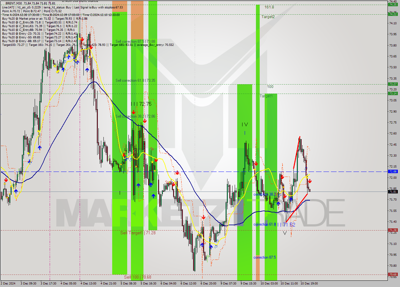 BRENT M30 Signal