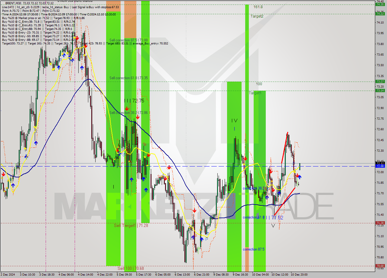 BRENT M30 Analysis BRENT M30 Signal
