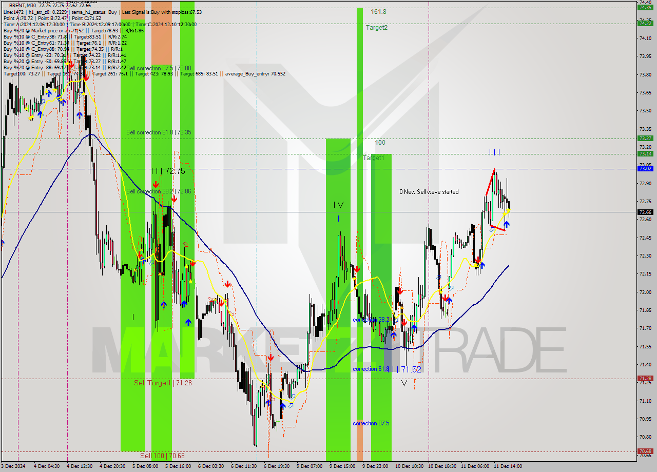 BRENT M30 Analysis BRENT M30 Signal