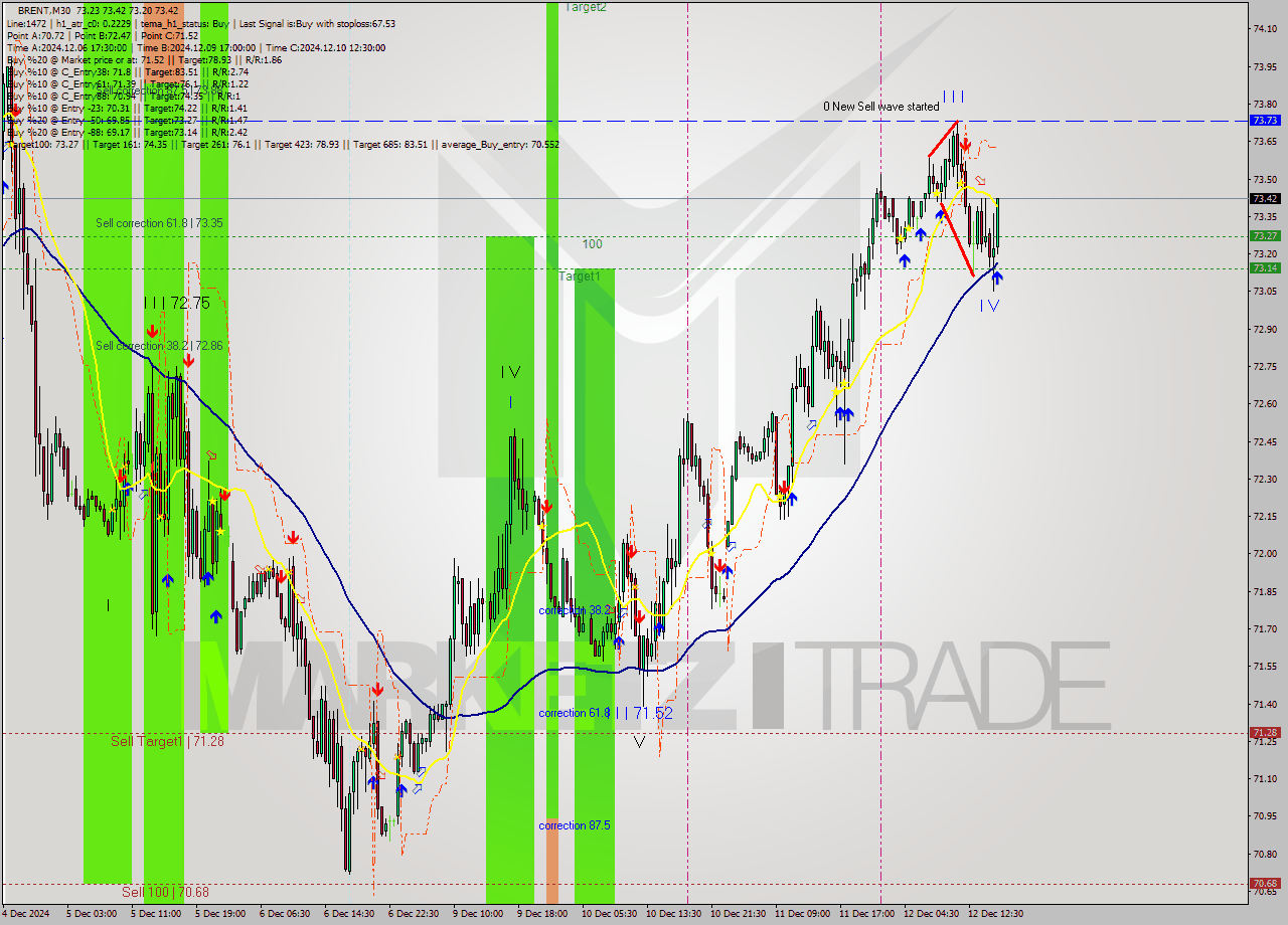 BRENT M30 Signal