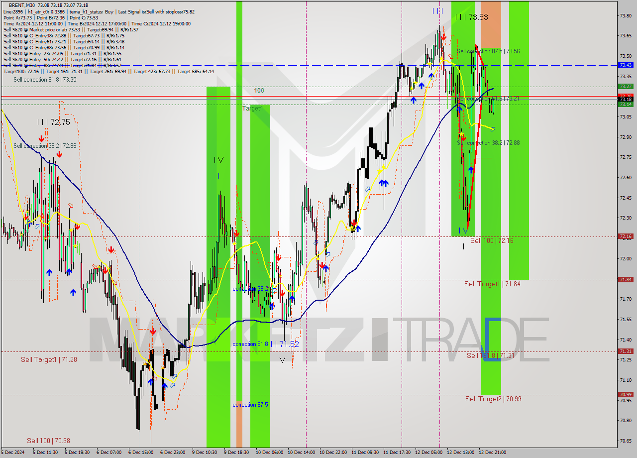 BRENT M30 Signal