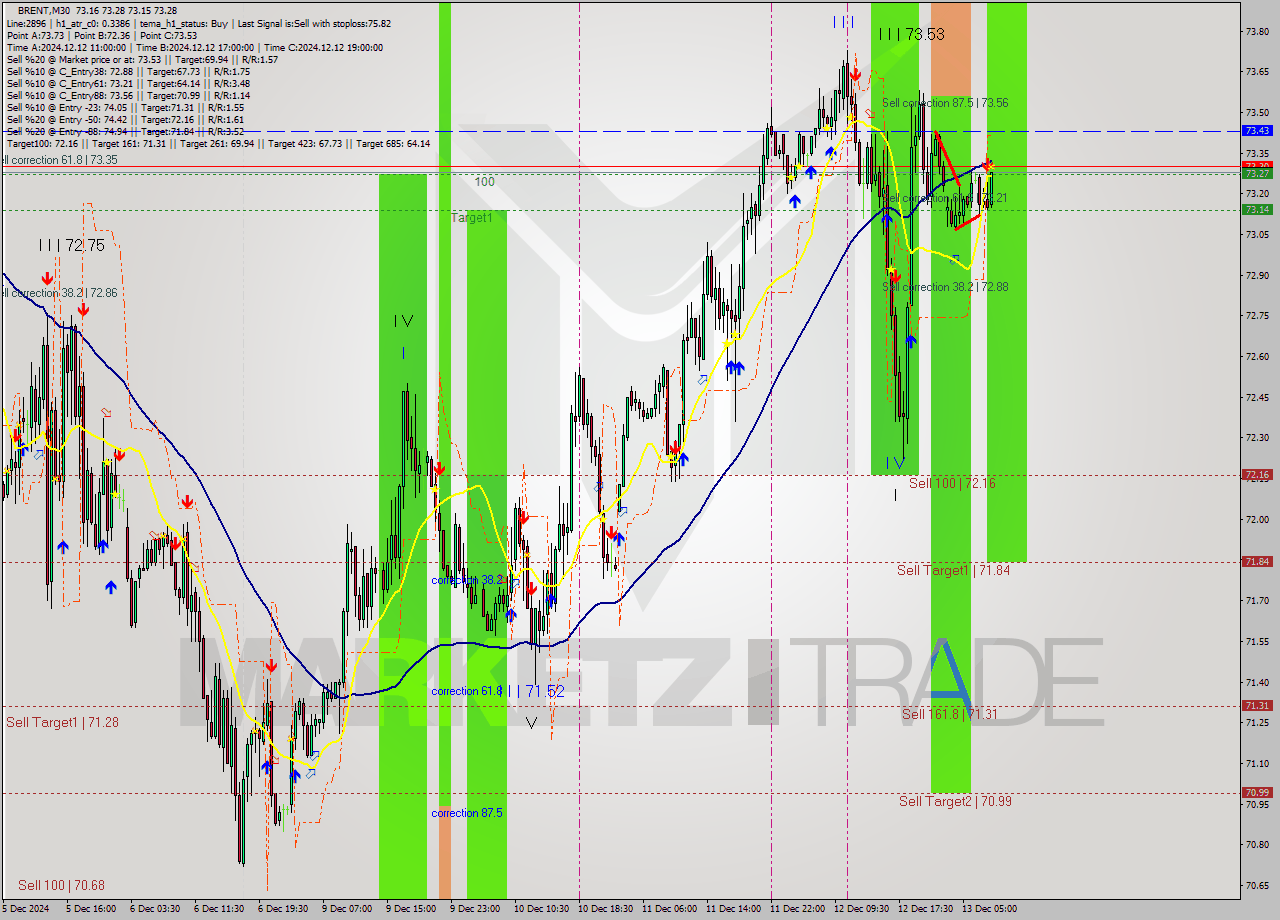 BRENT M30 Signal