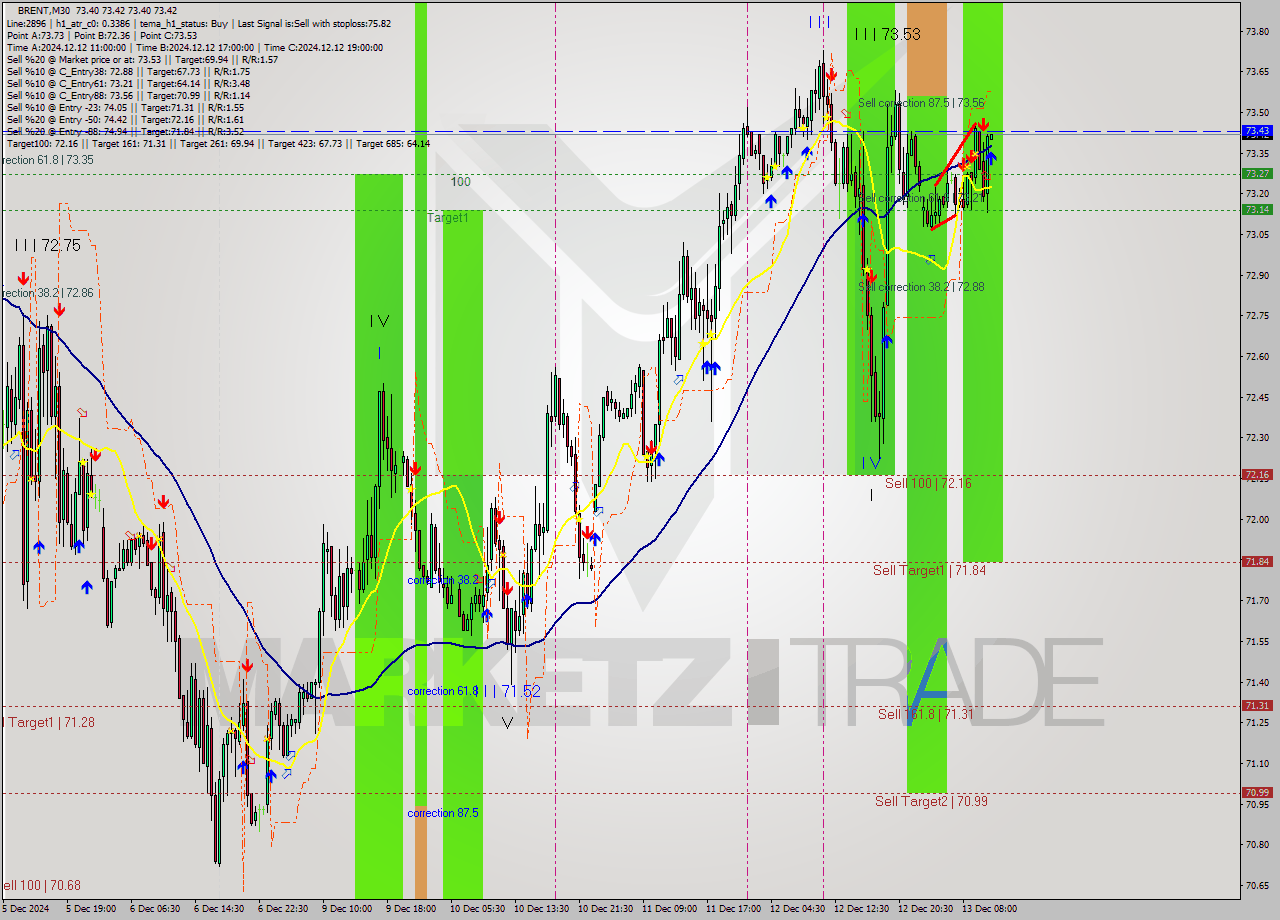 BRENT M30 Signal