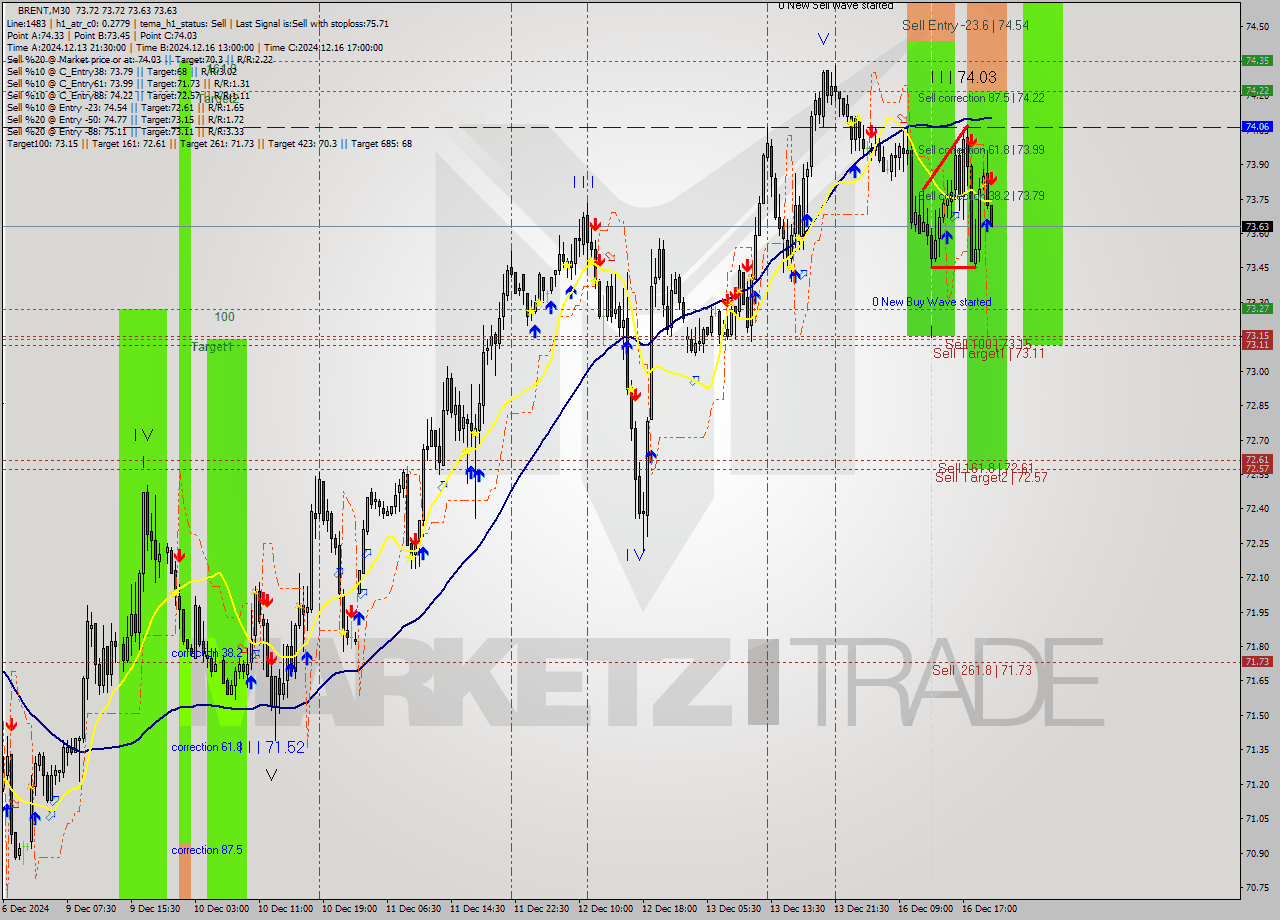BRENT M30 Analysis BRENT M30 Signal