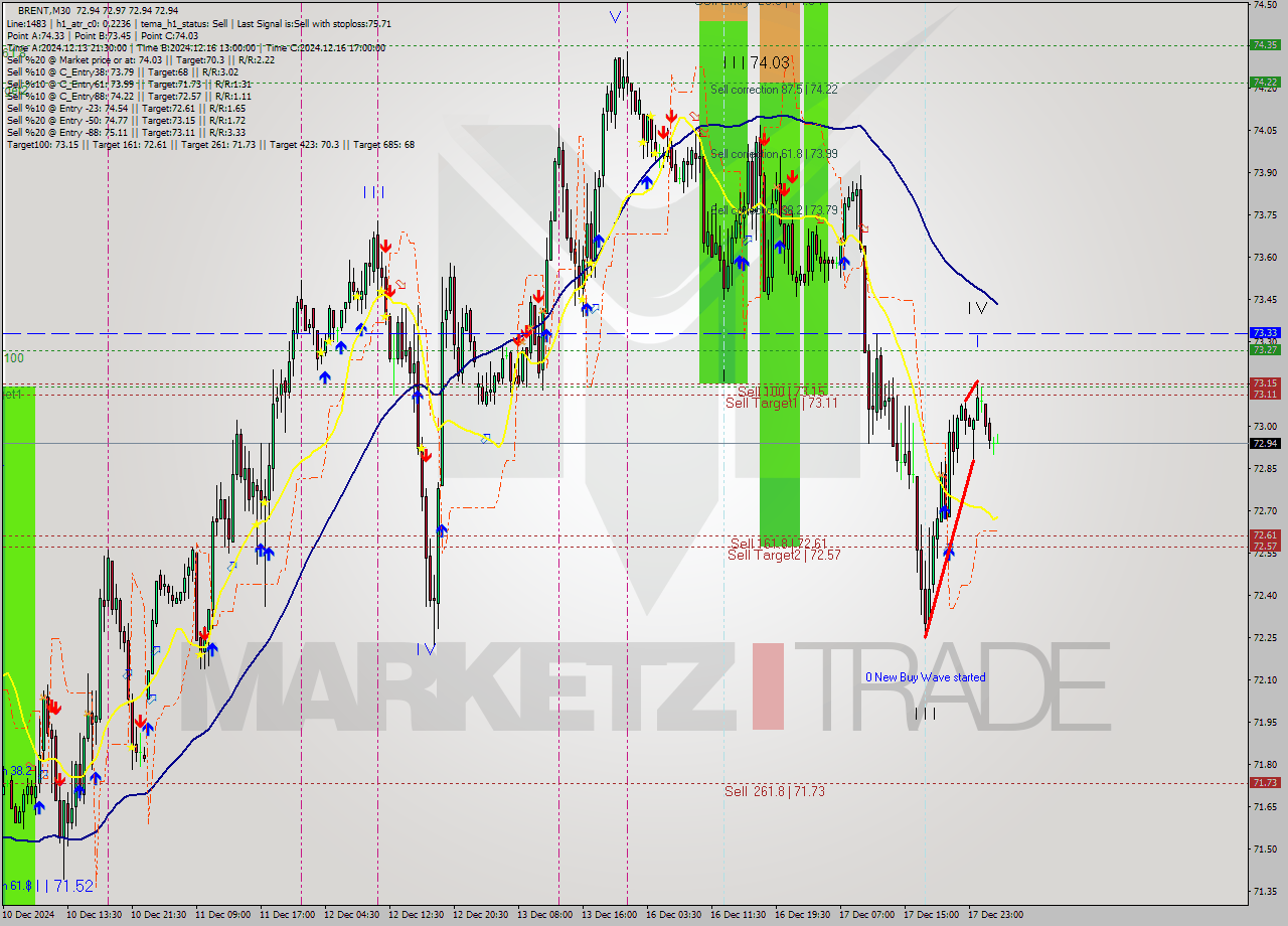 BRENT M30 Analysis BRENT M30 Signal