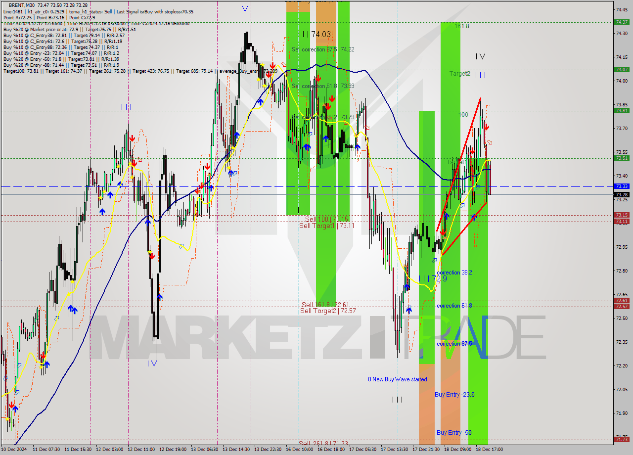 BRENT M30 Analysis BRENT M30 Signal