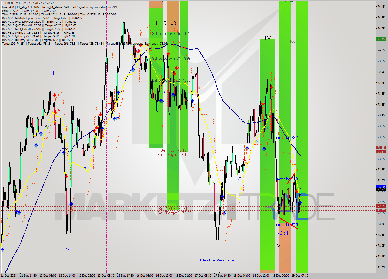 BRENT M30 Signal