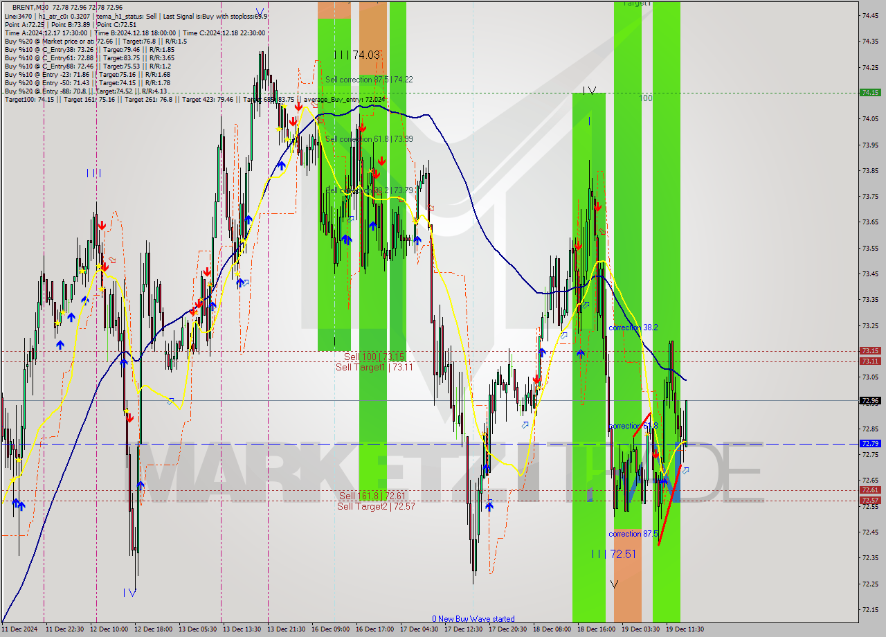 BRENT M30 Signal