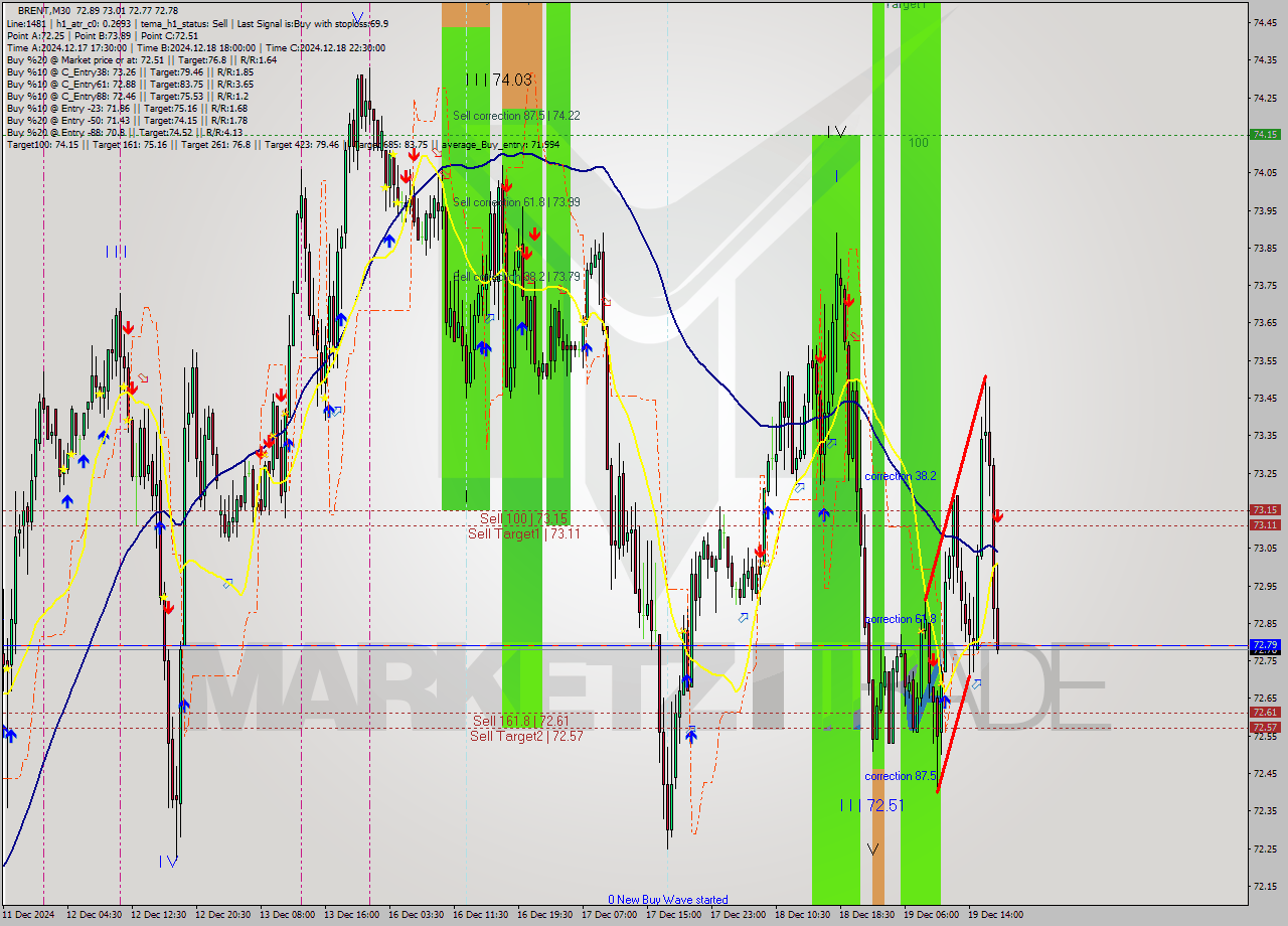 BRENT M30 Signal