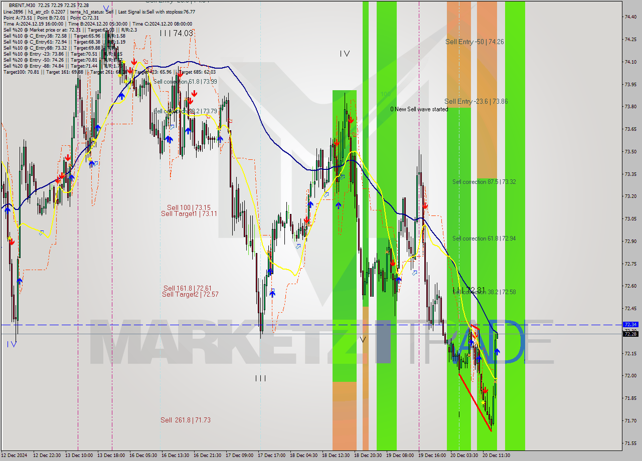 BRENT M30 Signal