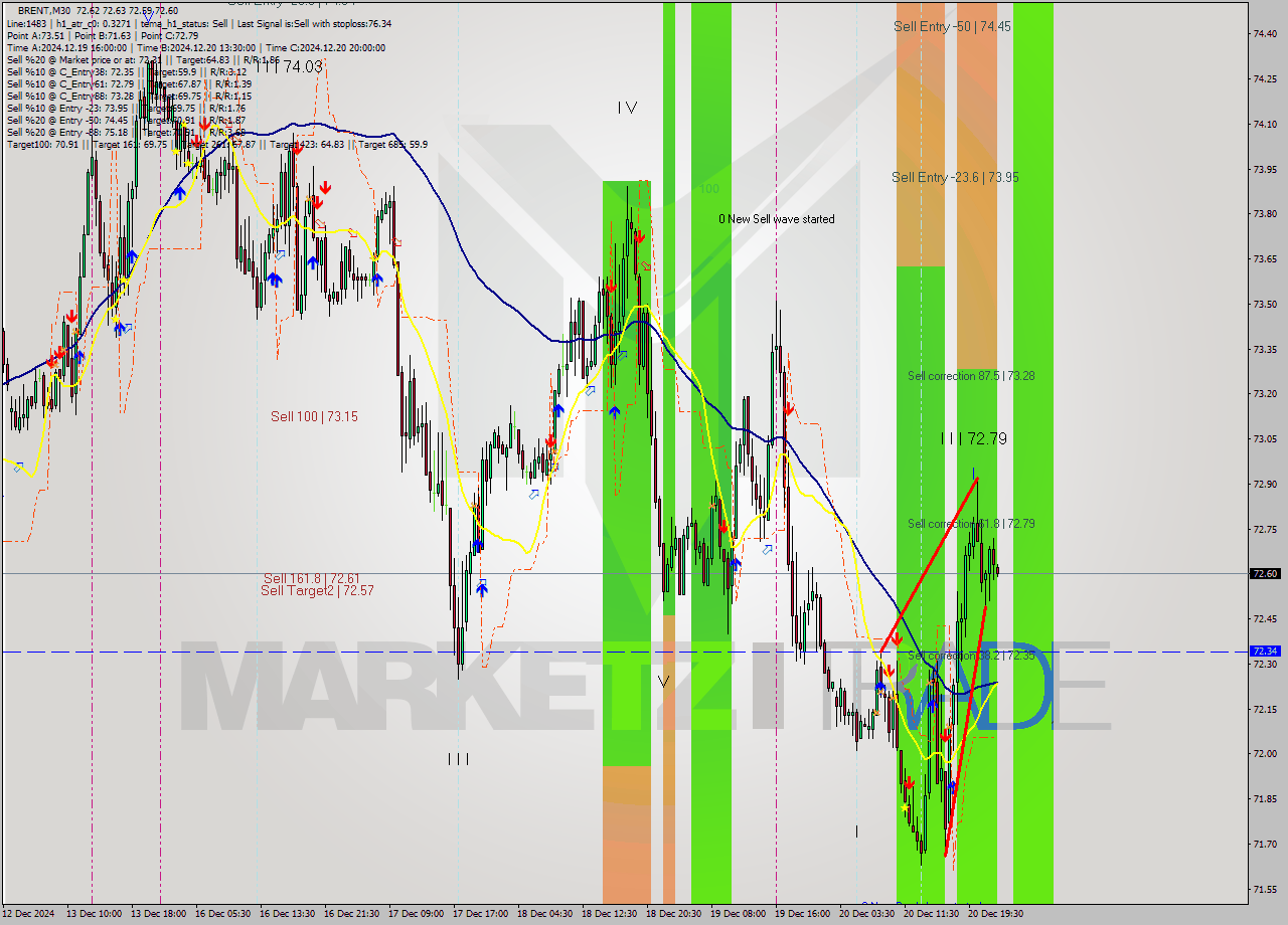 BRENT M30 Signal