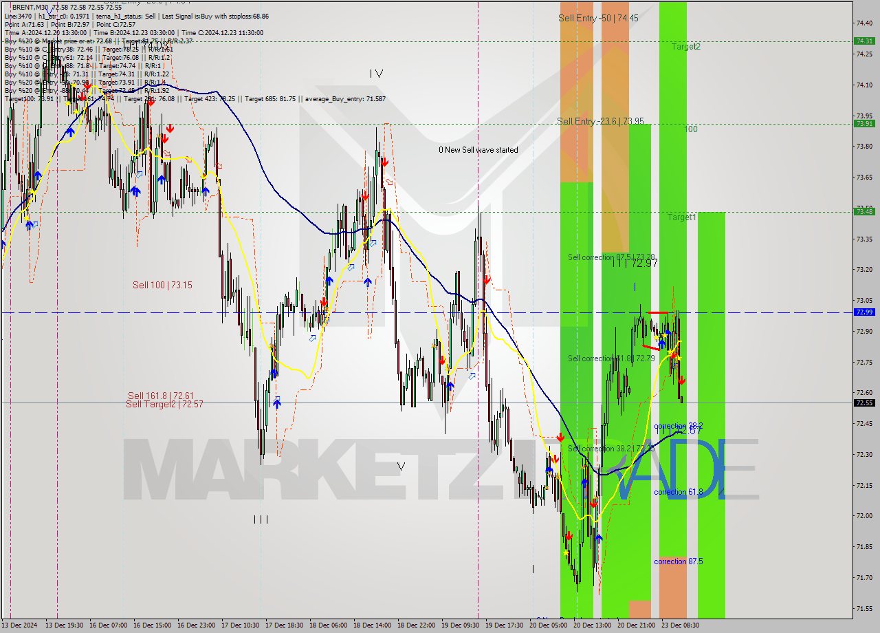 BRENT M30 Signal