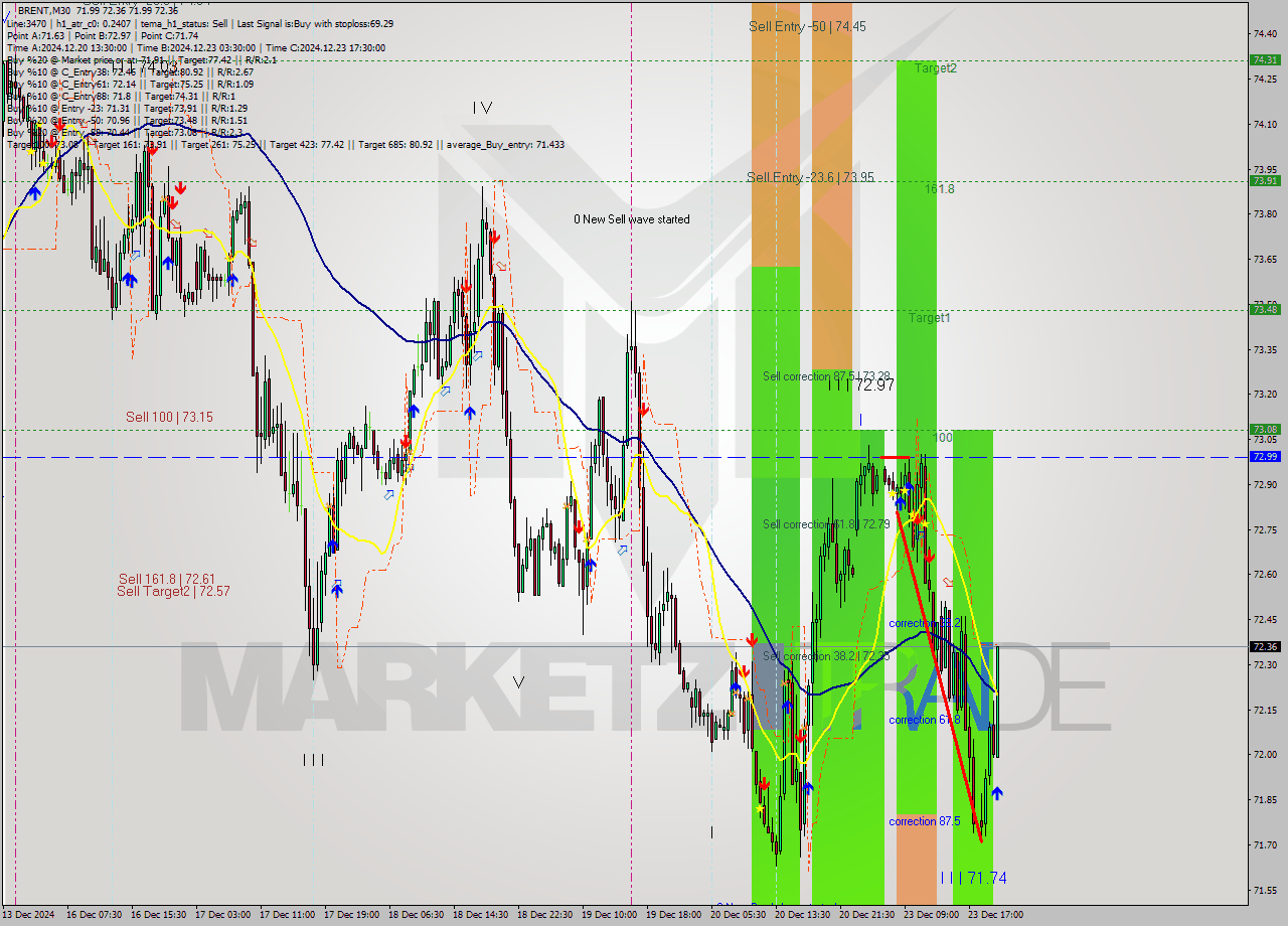 BRENT M30 Signal