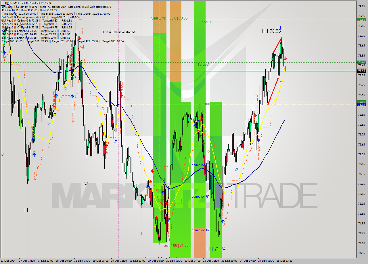 BRENT M30 Signal