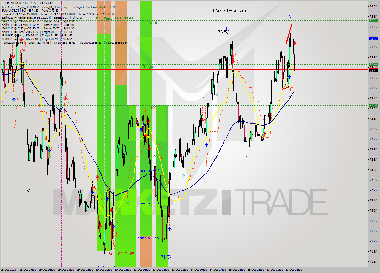 BRENT M30 Signal