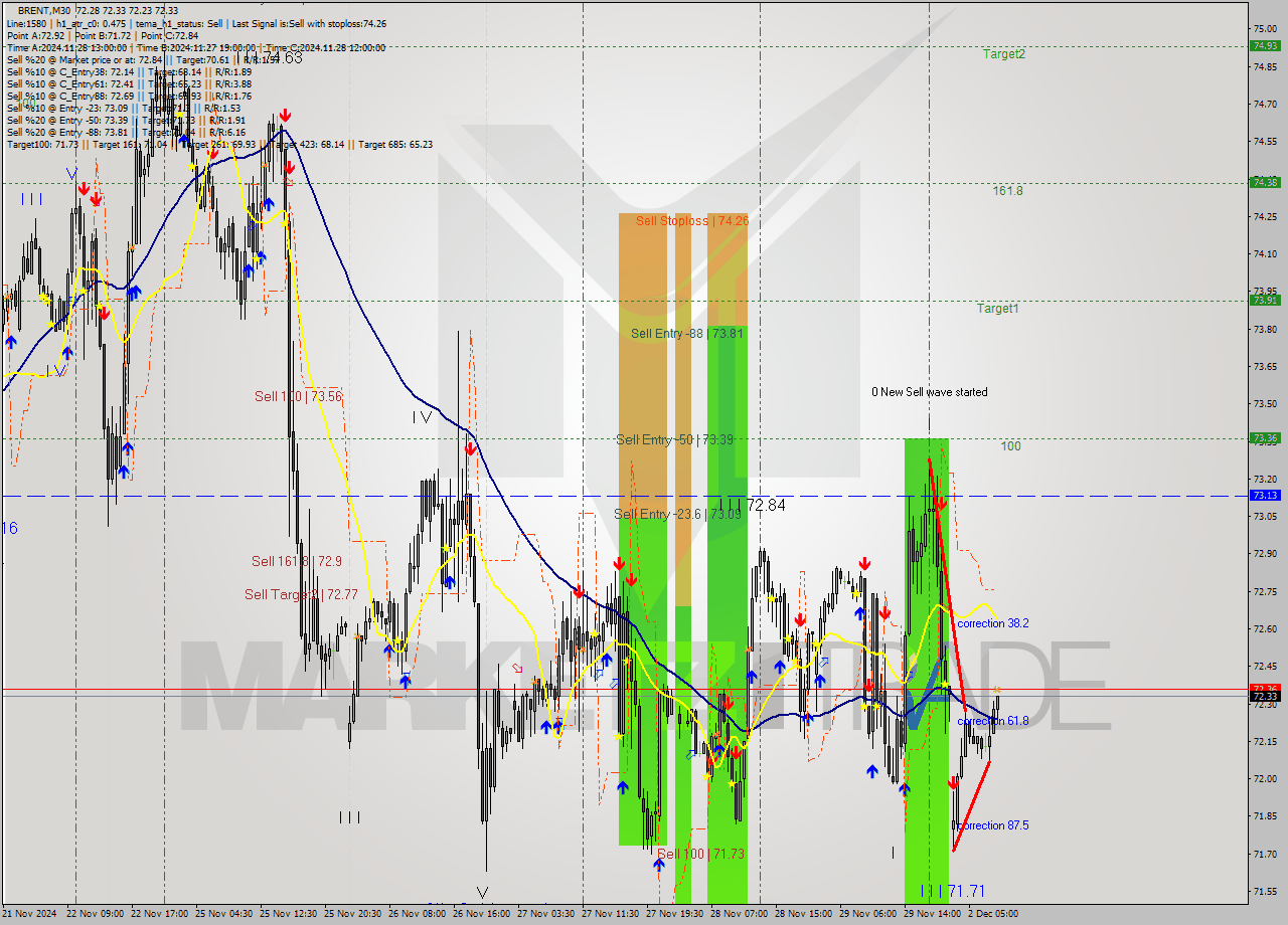 BRENT M30 Signal