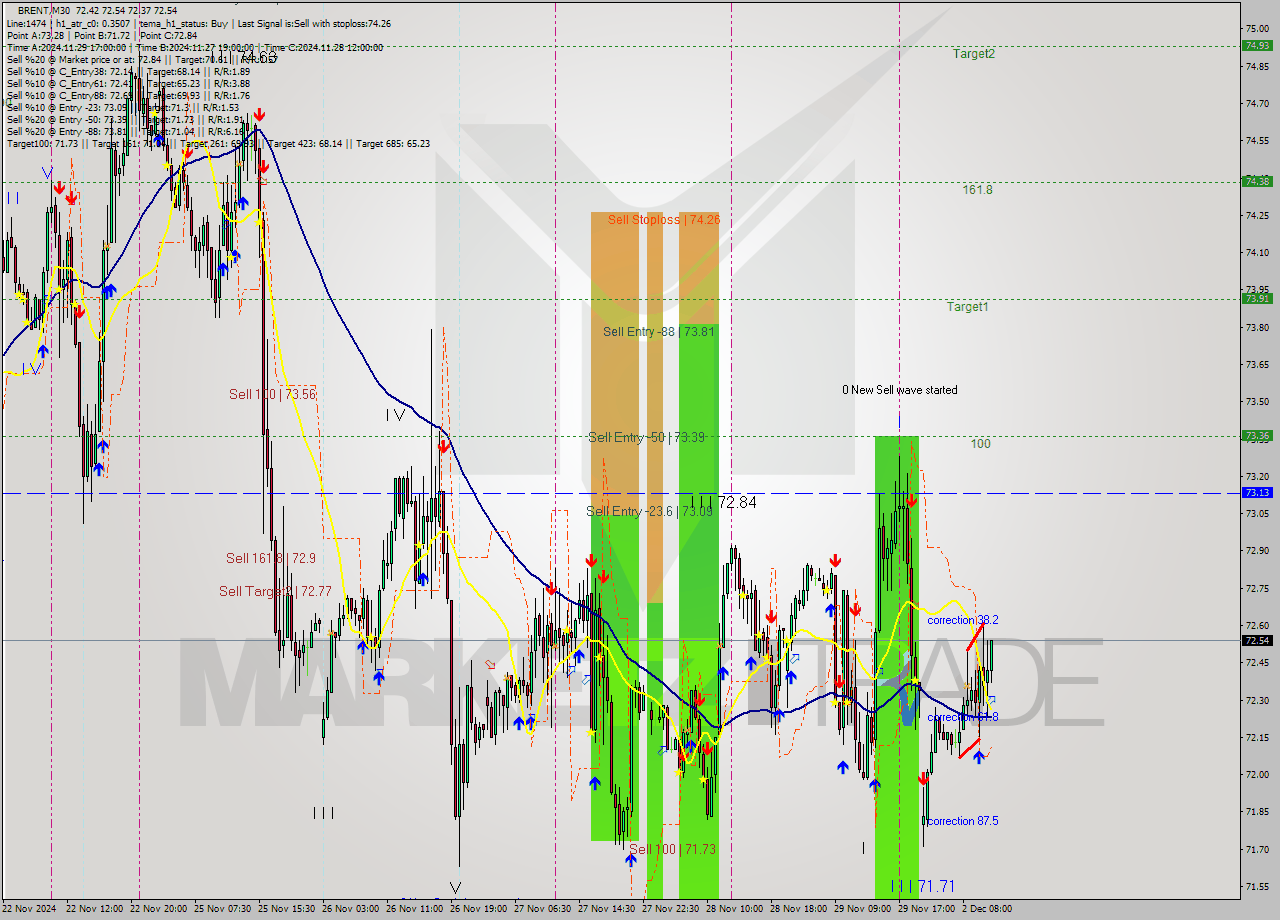 BRENT M30 Signal