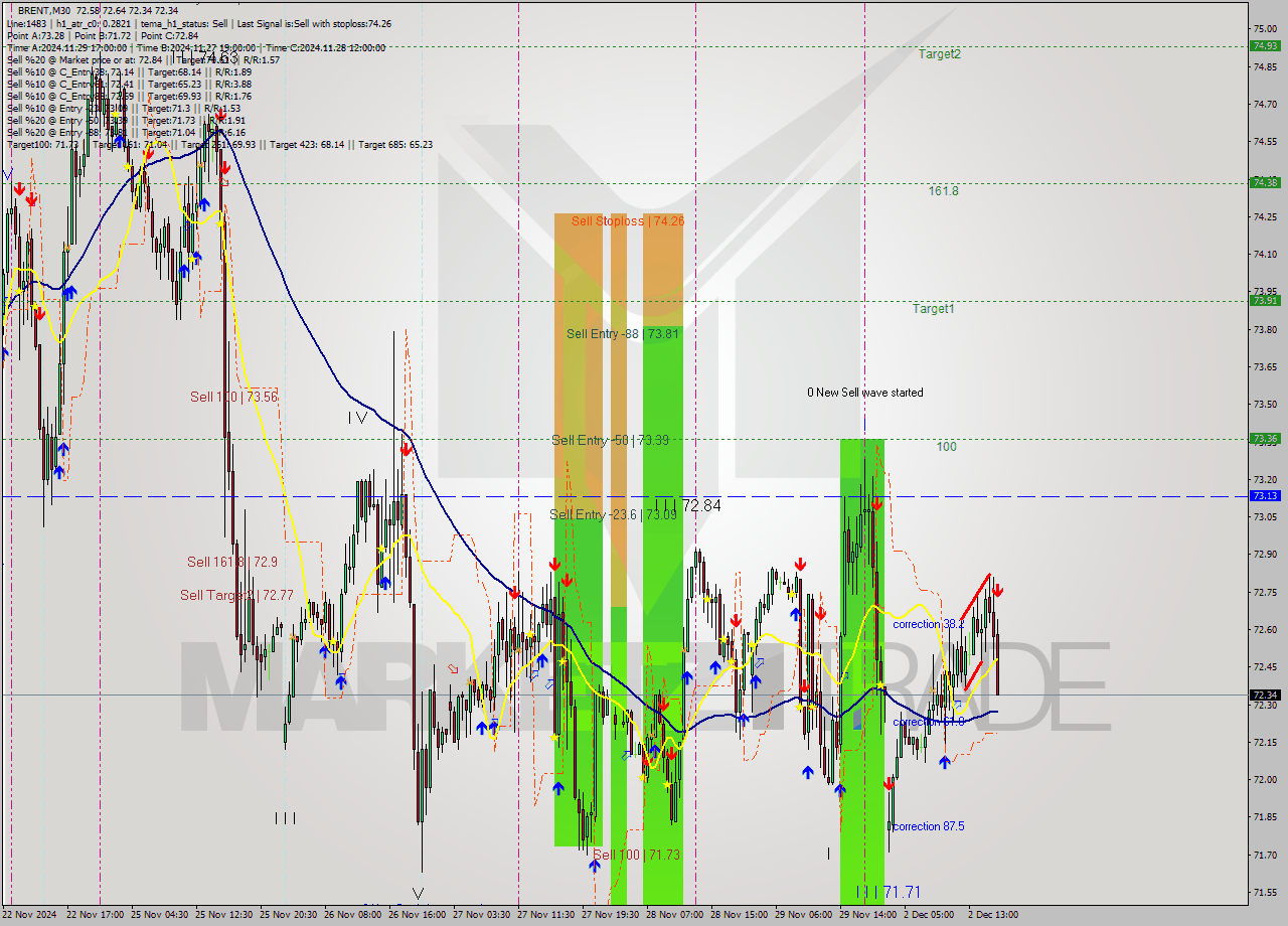 BRENT M30 Signal