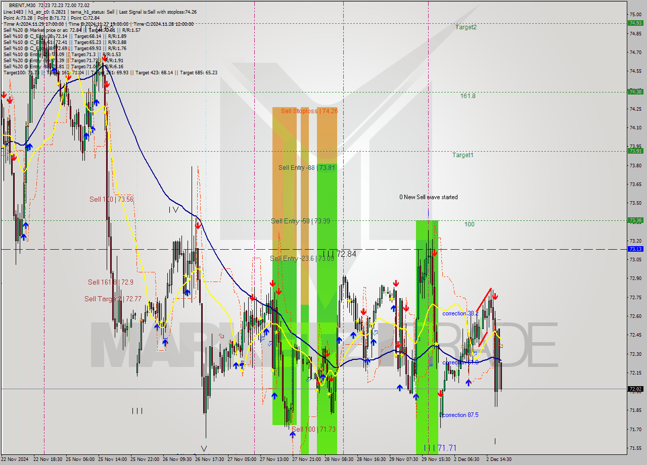 BRENT M30 Signal