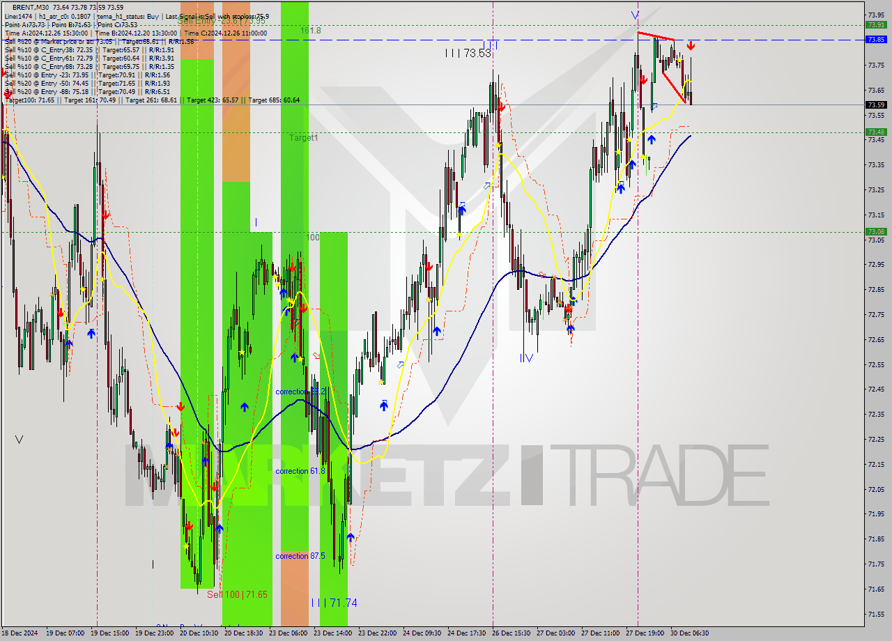 BRENT M30 Signal