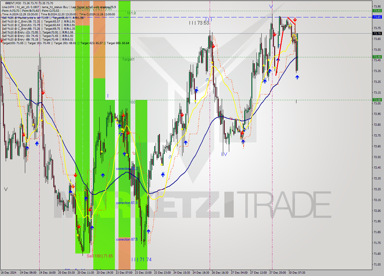 BRENT M30 Signal