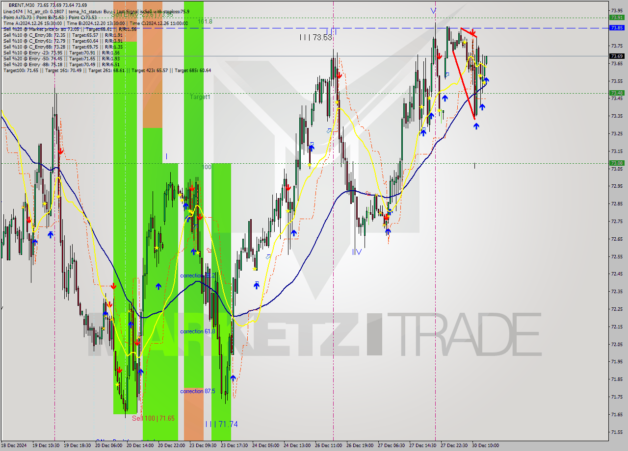 BRENT M30 Signal