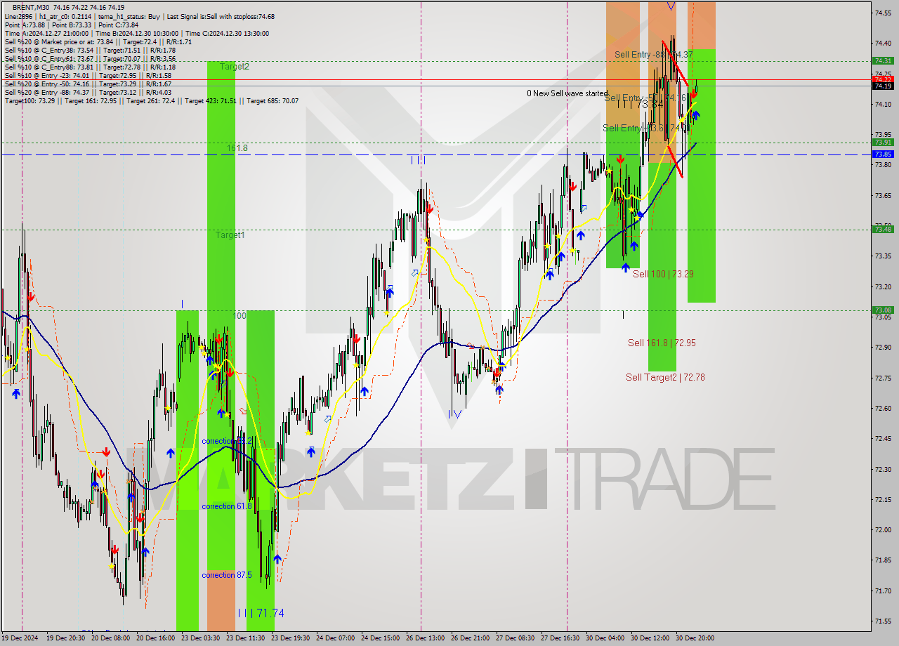 BRENT M30 Signal