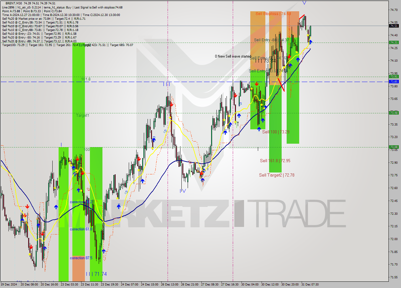 BRENT M30 Signal