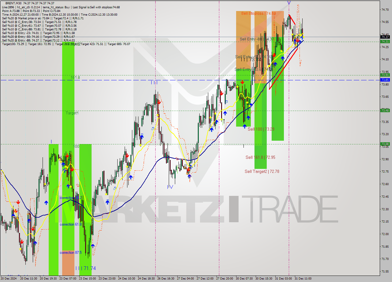 BRENT M30 Signal