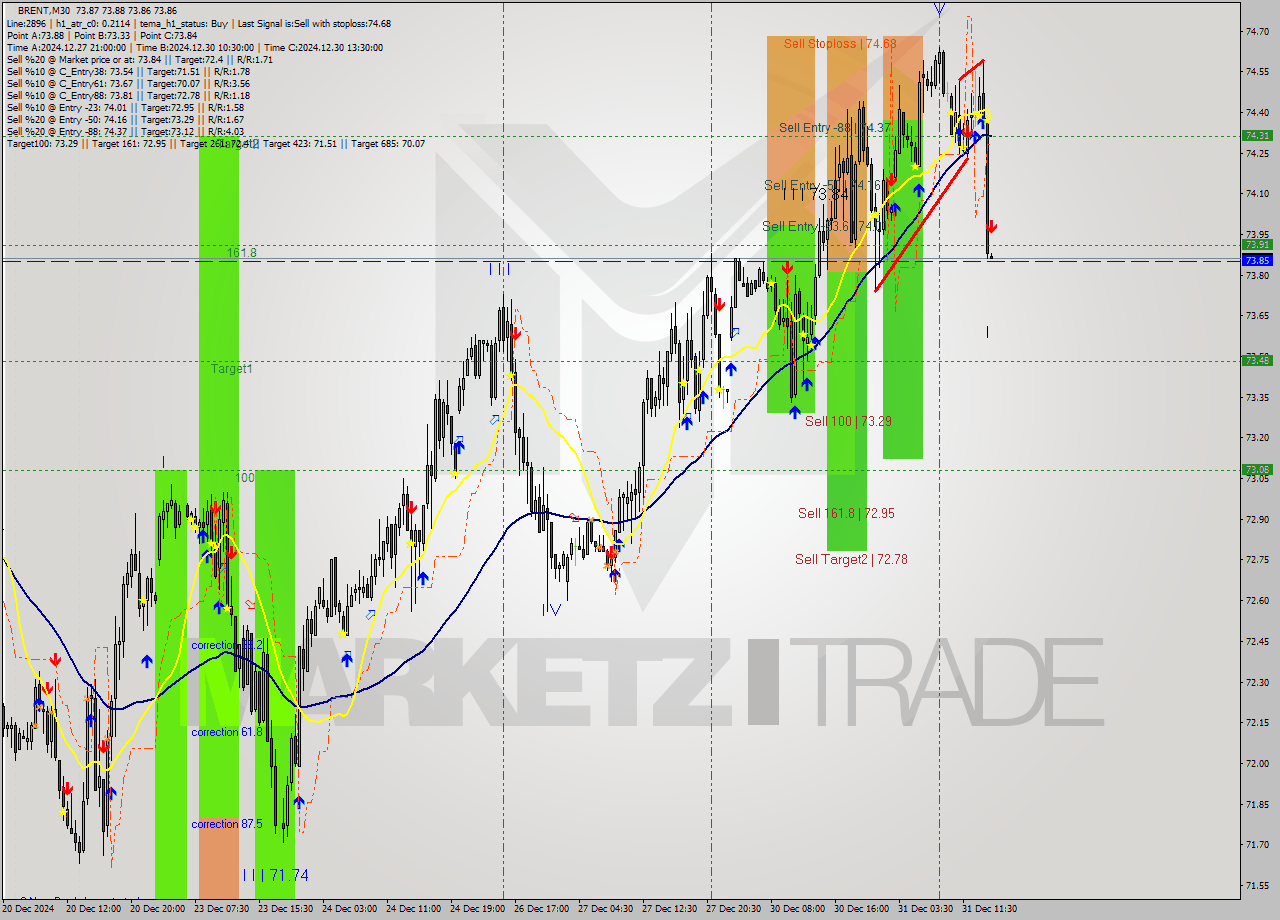 BRENT M30 Signal