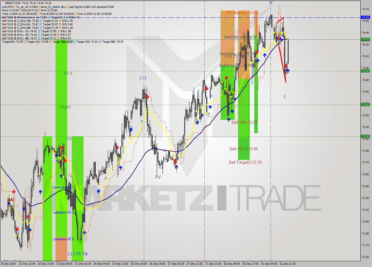 BRENT M30 Signal