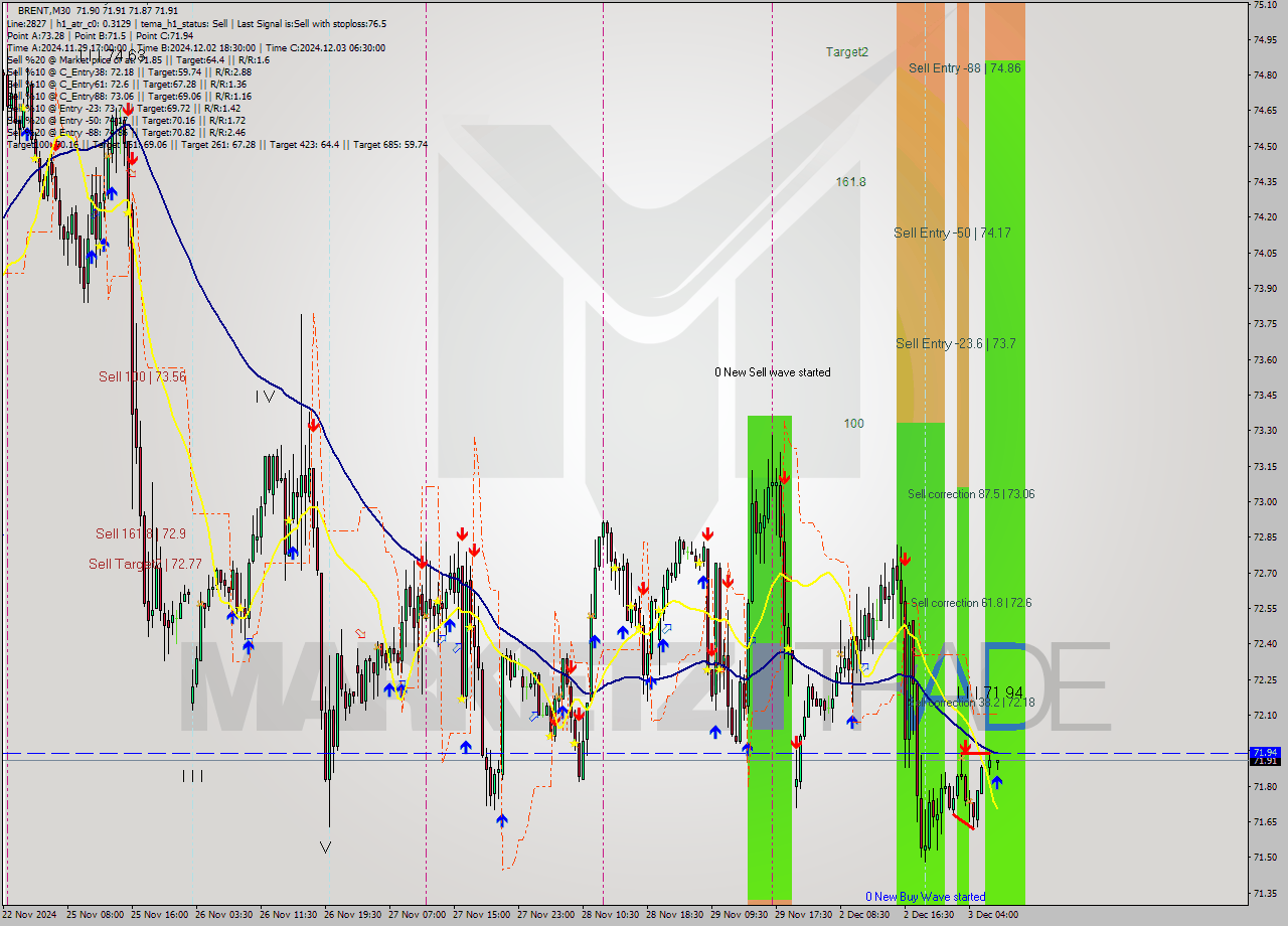 BRENT M30 Signal