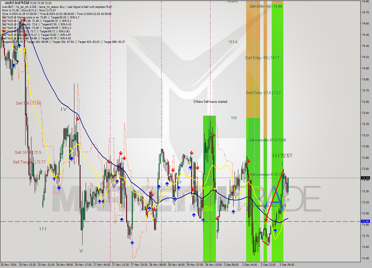 BRENT M30 Signal