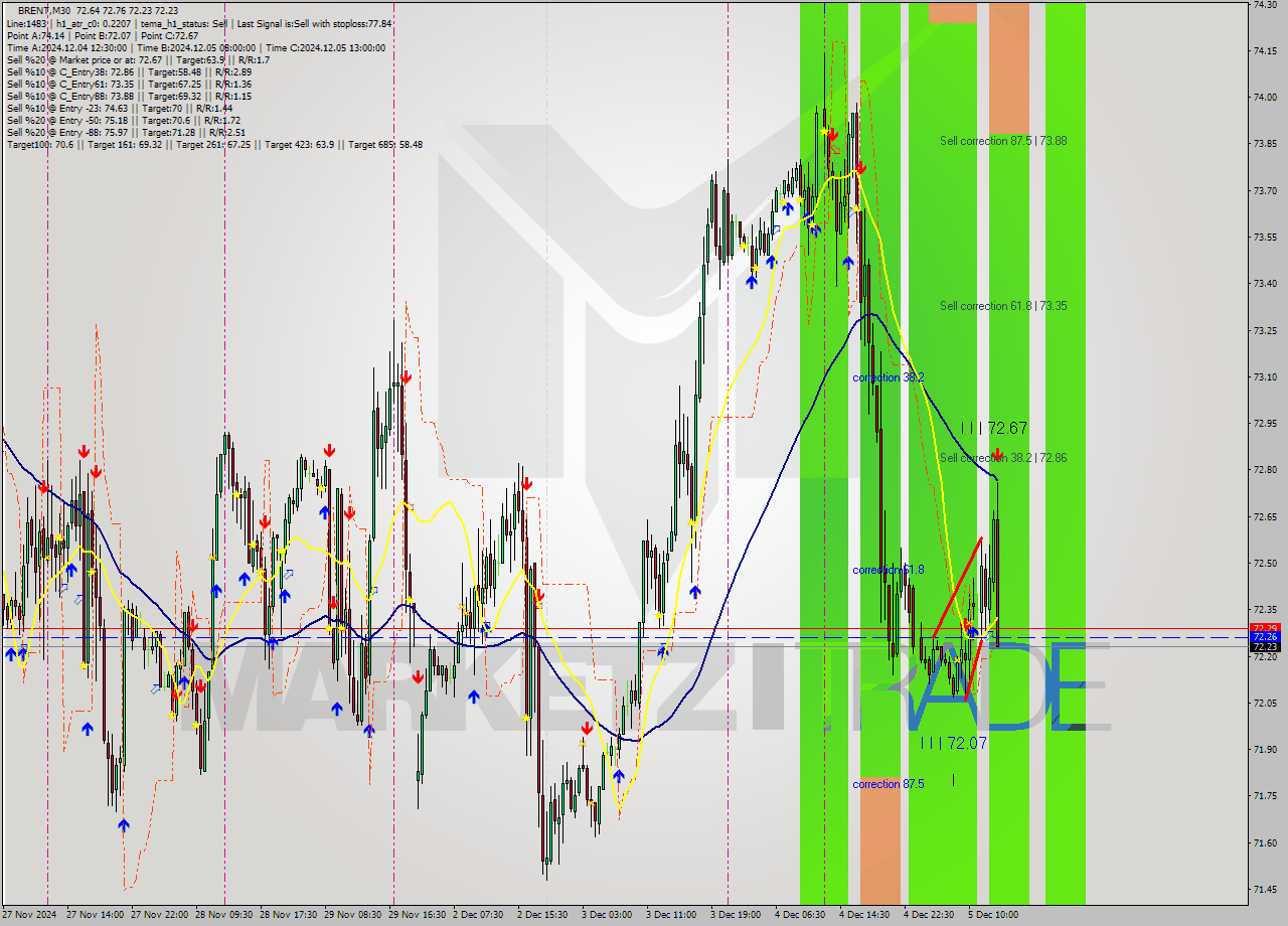 BRENT M30 Analysis BRENT M30 Signal