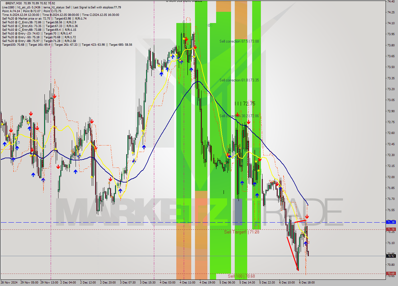 BRENT M30 Analysis BRENT M30 Signal