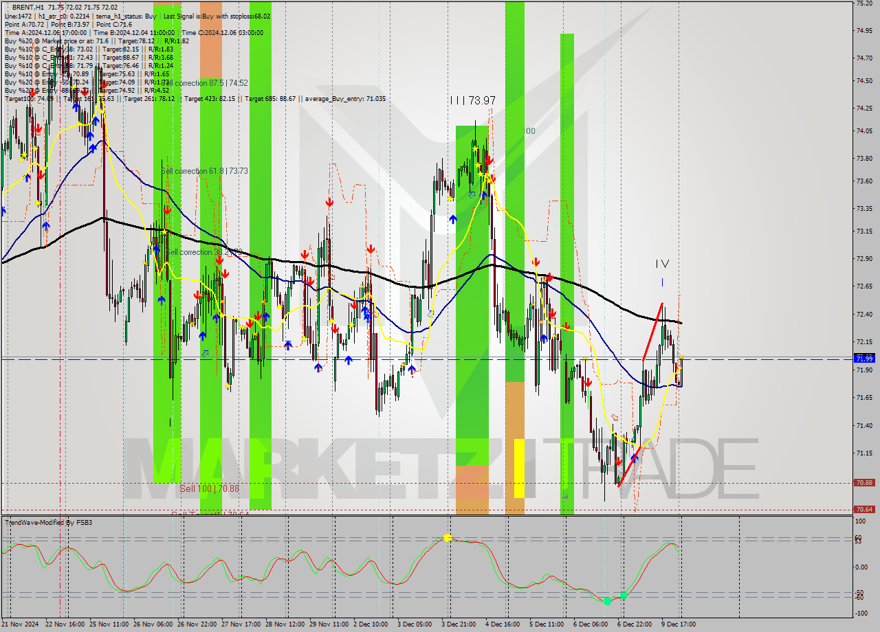BRENT MultiTimeframe analysis at date 2024.12.10 03:18
