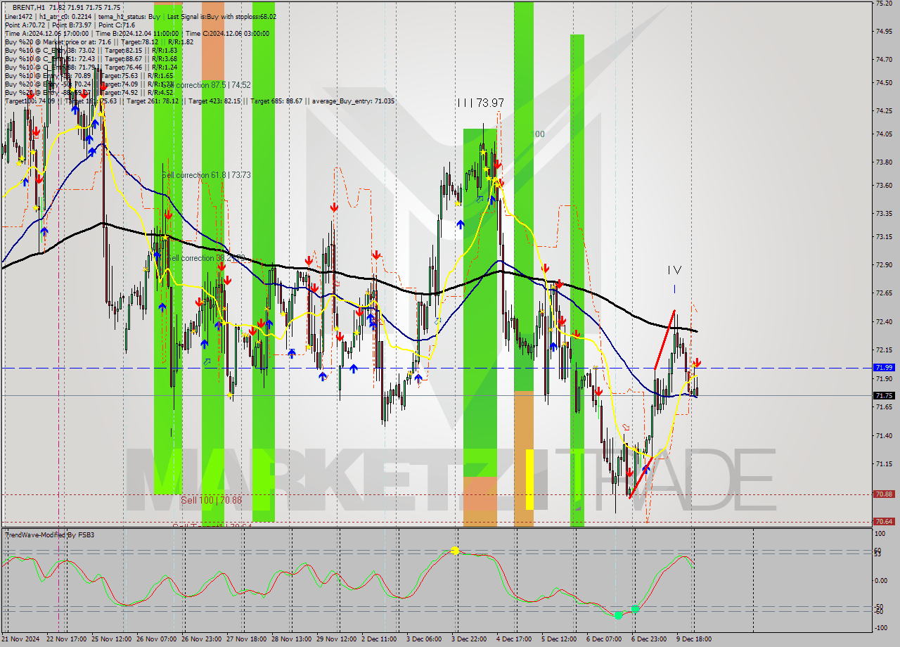 BRENT MultiTimeframe analysis at date 2024.12.10 04:27