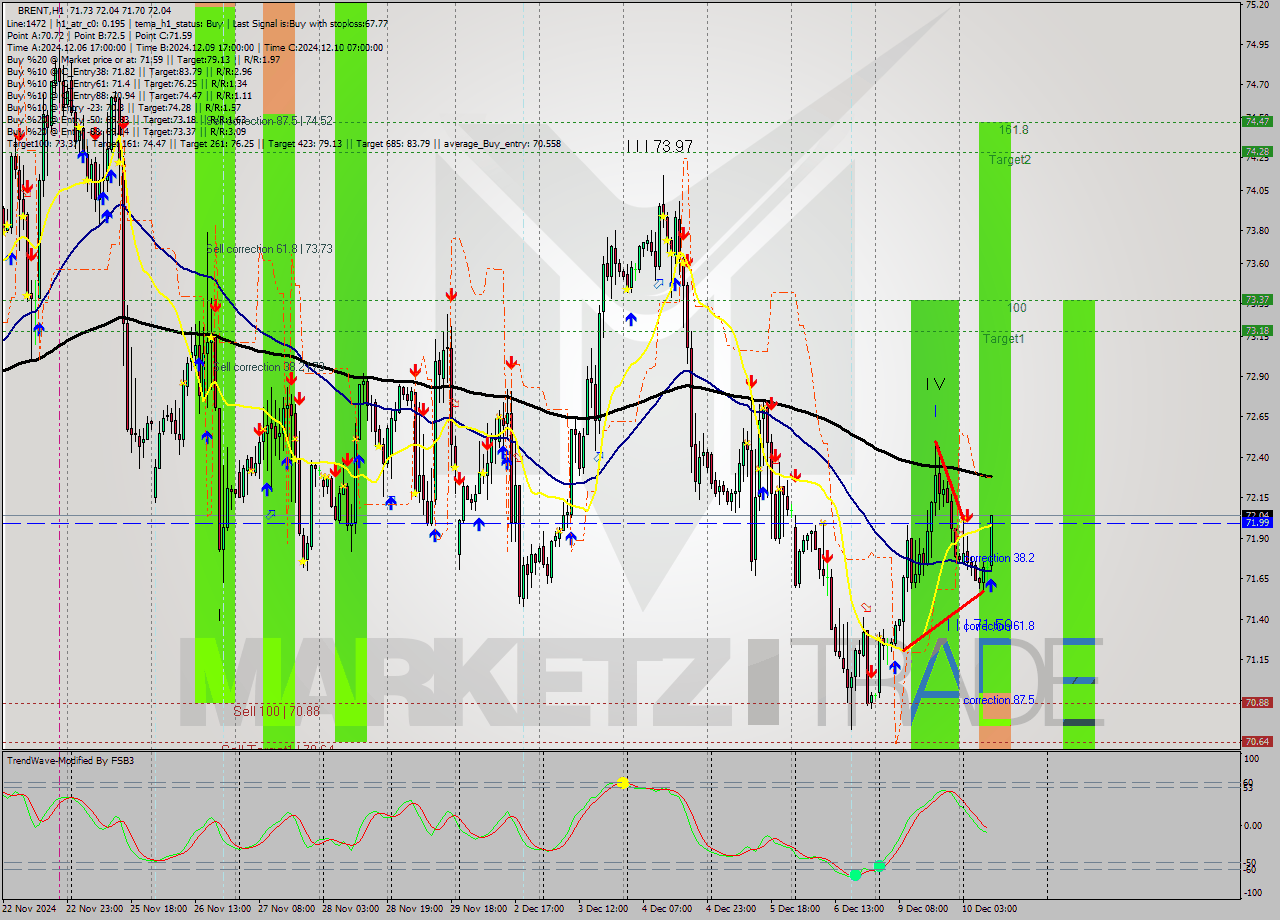 BRENT MultiTimeframe analysis at date 2024.12.10 10:42