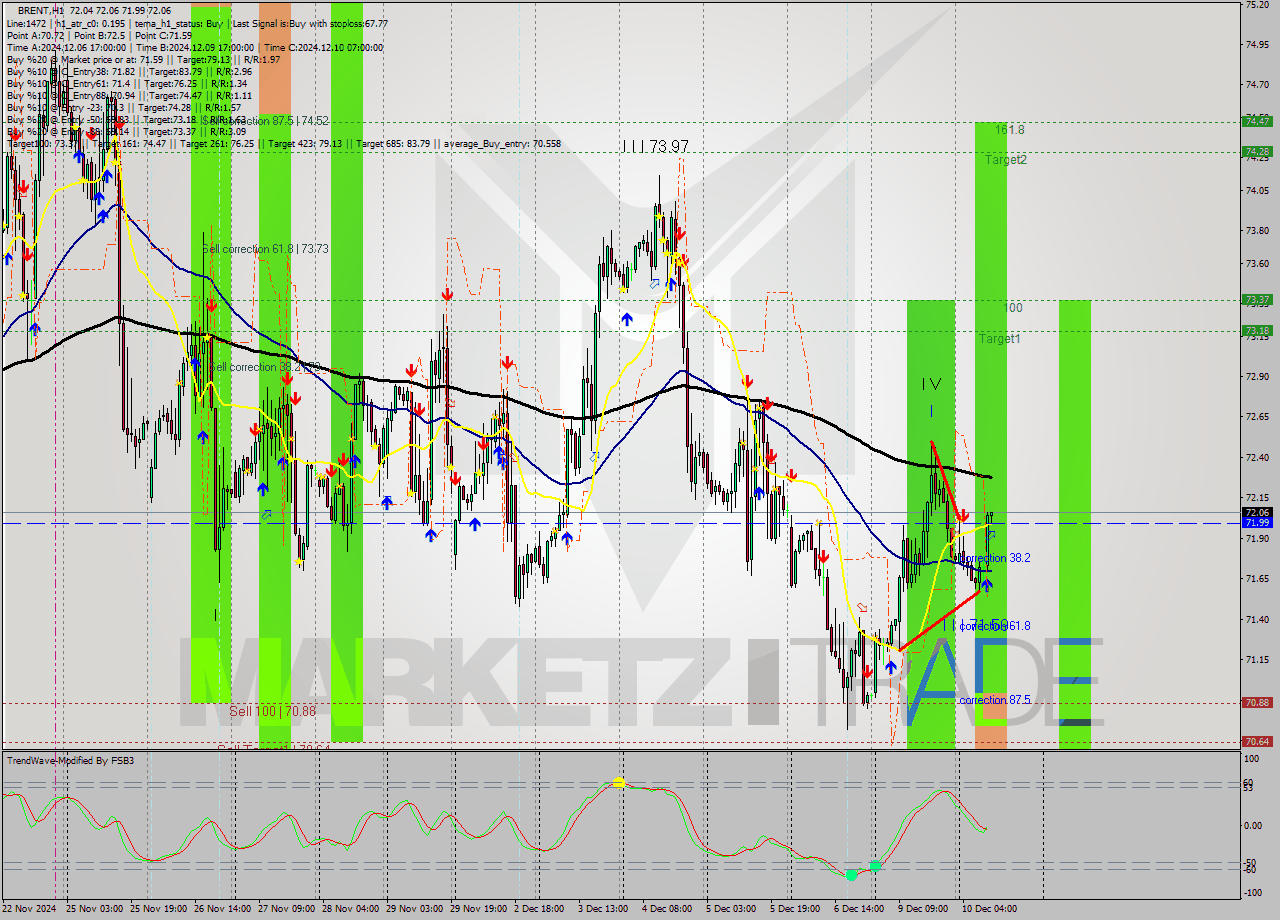 BRENT MultiTimeframe analysis at date 2024.12.10 11:00