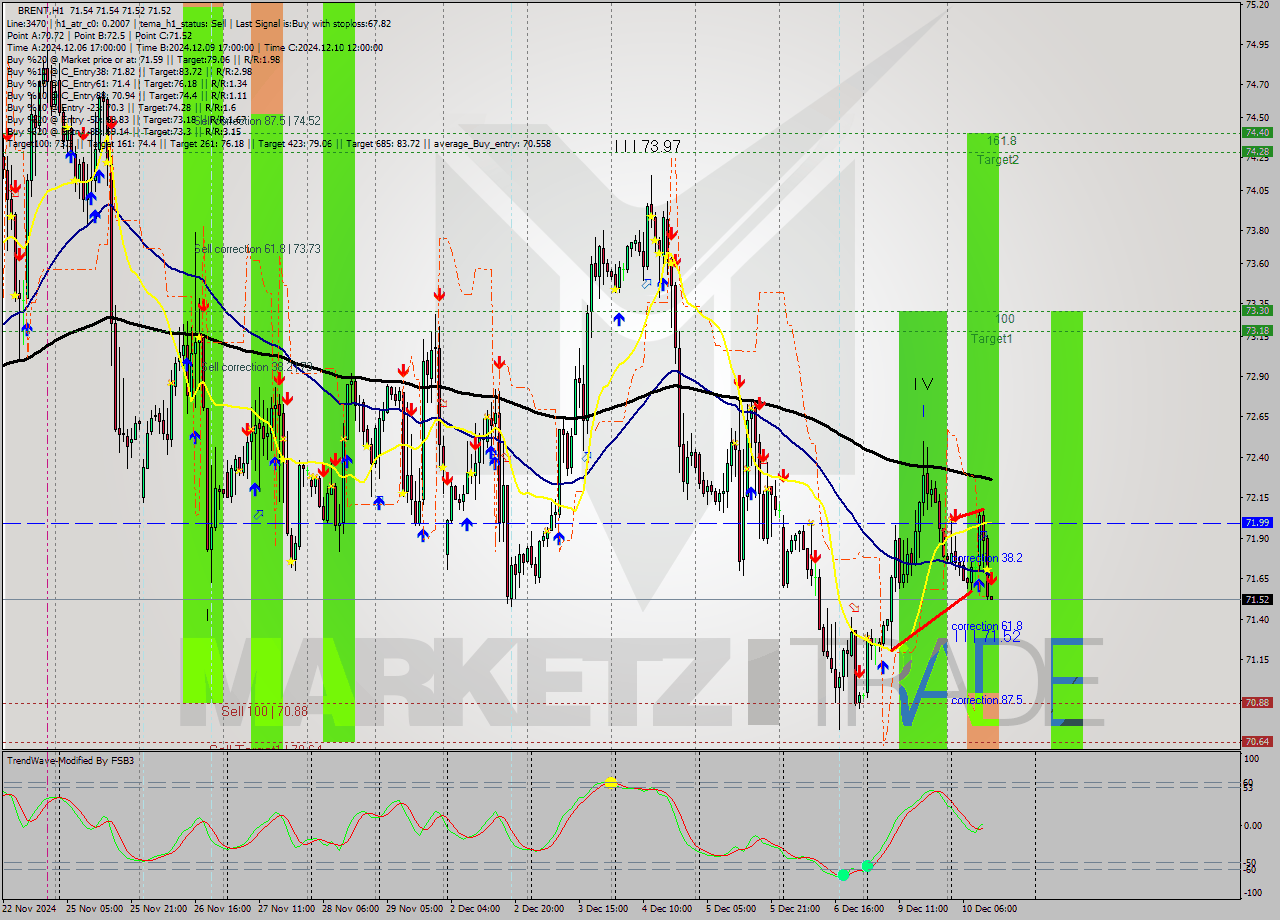 BRENT MultiTimeframe analysis at date 2024.12.10 13:00