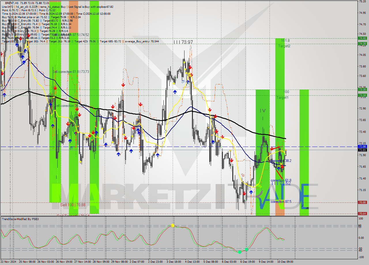 BRENT MultiTimeframe analysis at date 2024.12.10 16:02