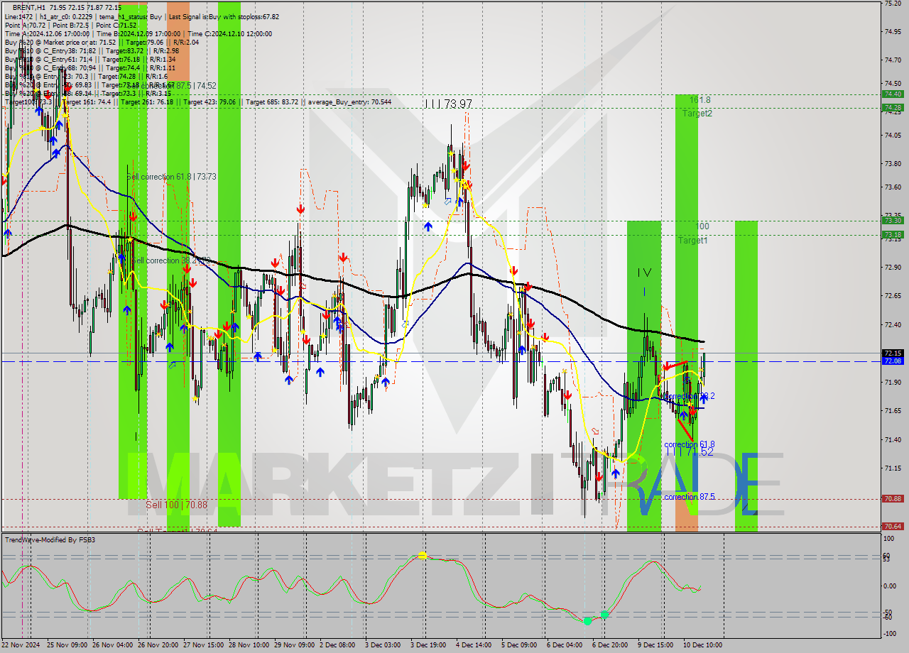 BRENT MultiTimeframe analysis at date 2024.12.10 17:32