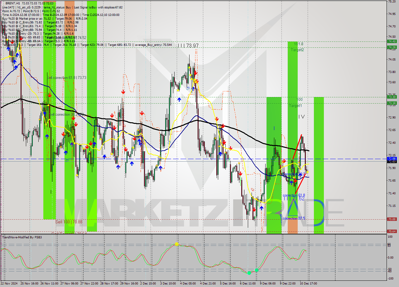 BRENT MultiTimeframe analysis at date 2024.12.11 03:00