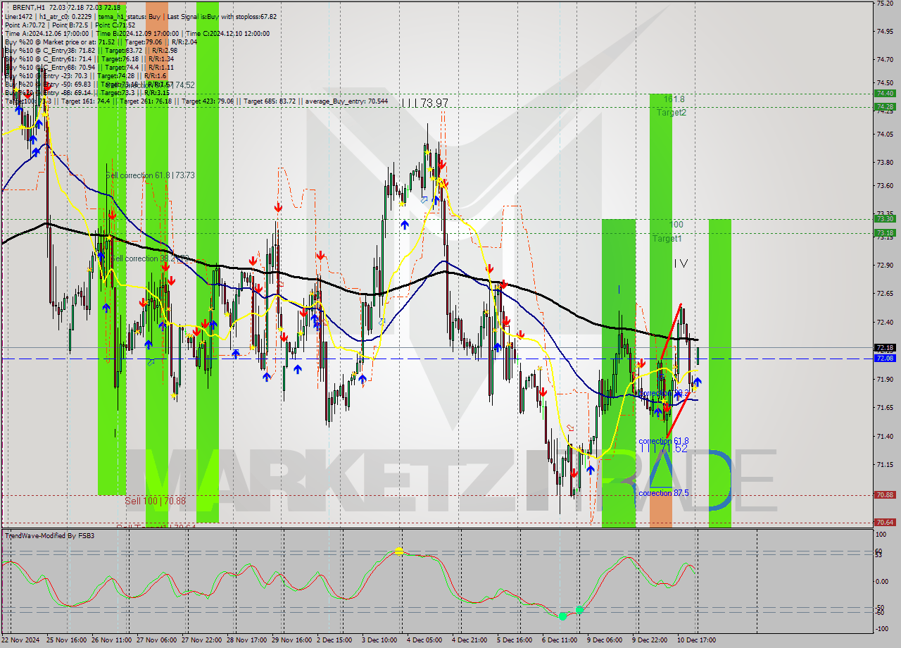 BRENT MultiTimeframe analysis at date 2024.12.11 03:34