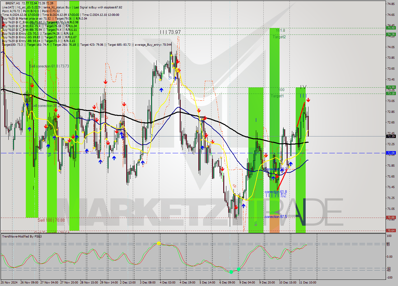 BRENT MultiTimeframe analysis at date 2024.12.11 17:43