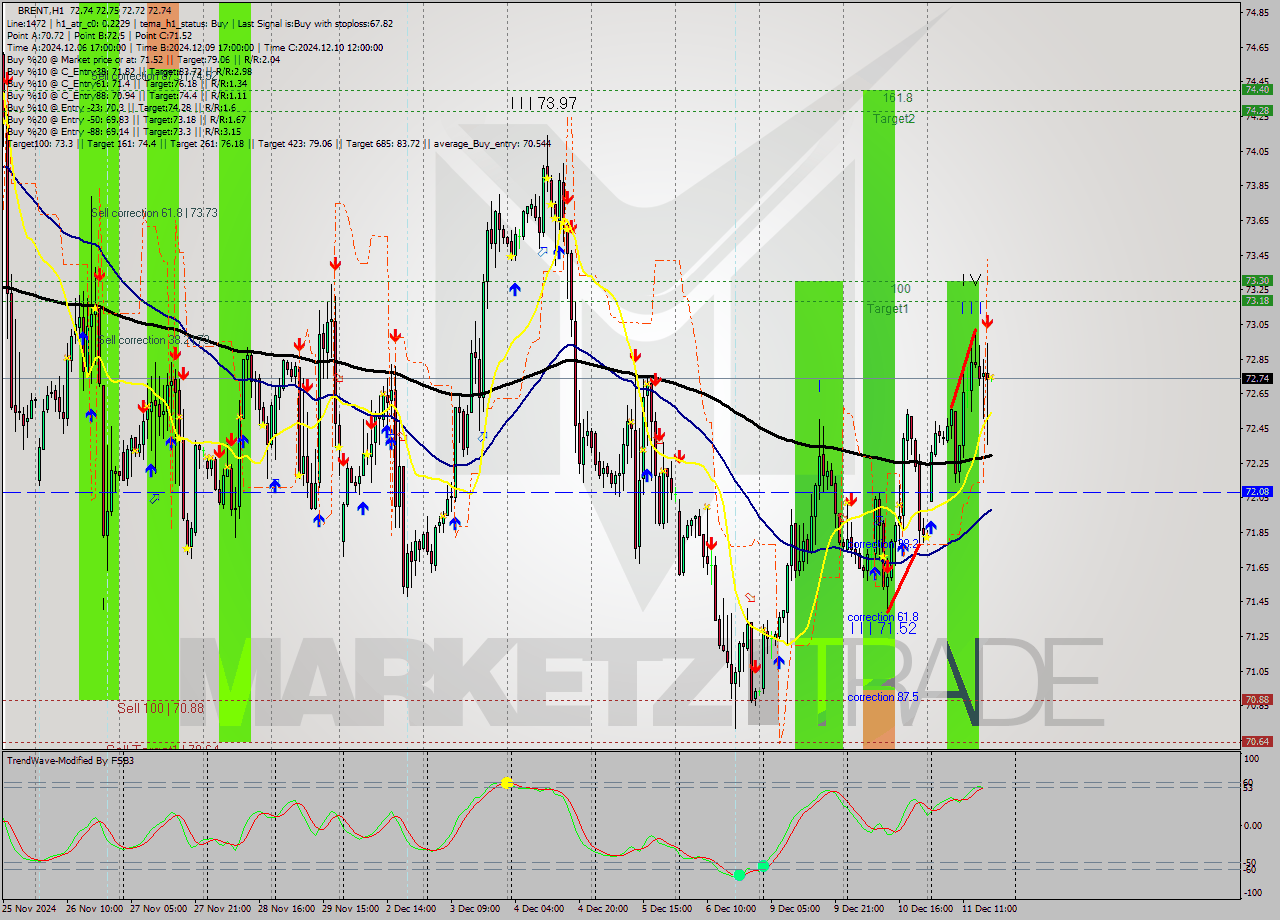 BRENT MultiTimeframe analysis at date 2024.12.11 18:00