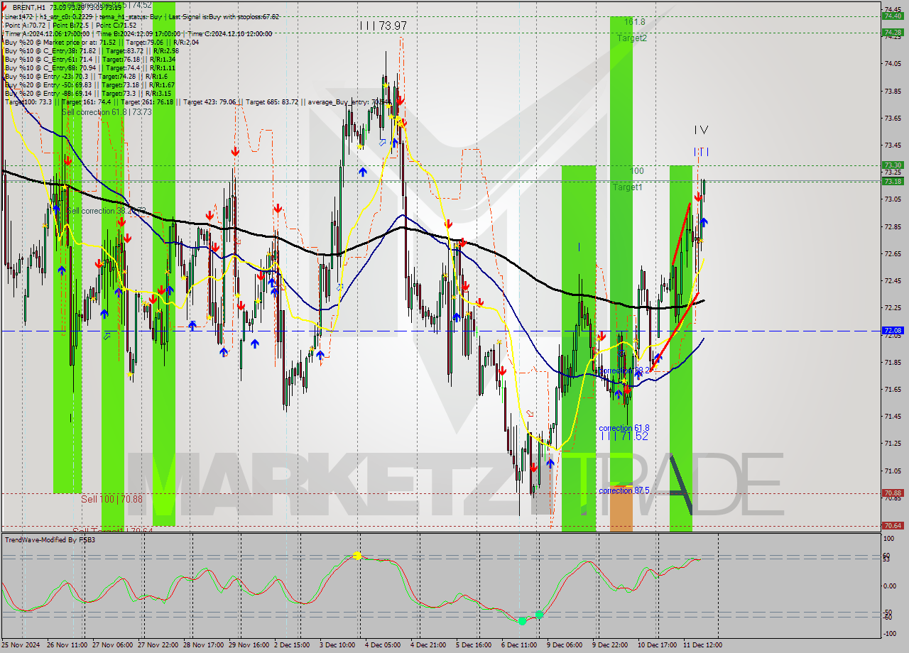 BRENT MultiTimeframe analysis at date 2024.12.11 19:40