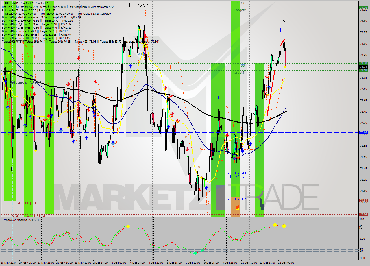 BRENT MultiTimeframe analysis at date 2024.12.12 13:00