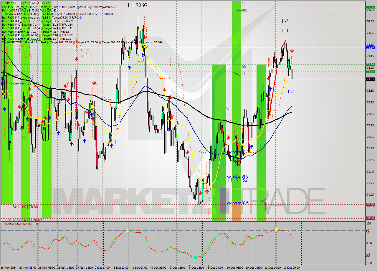 BRENT MultiTimeframe analysis at date 2024.12.12 16:05