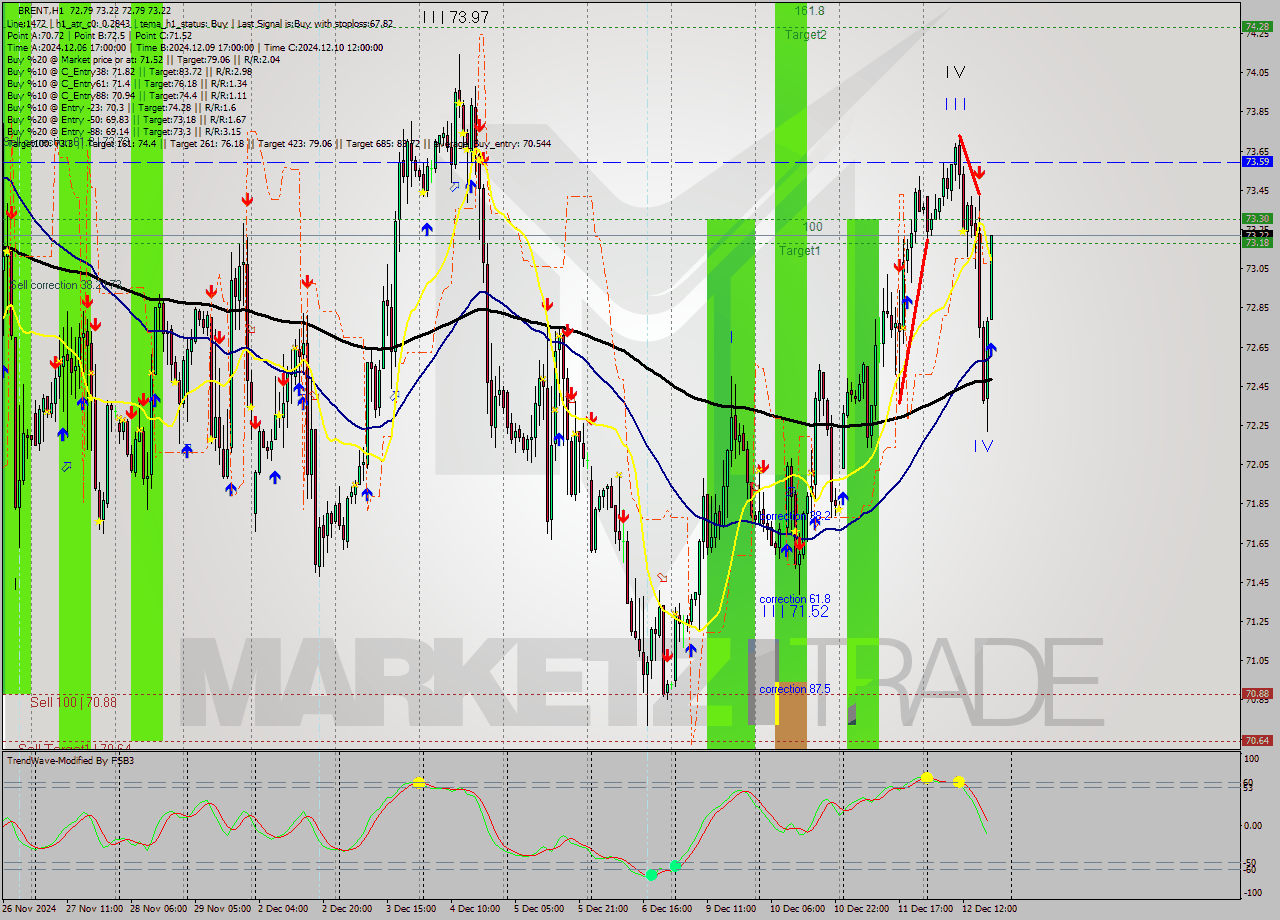 BRENT MultiTimeframe analysis at date 2024.12.12 19:09